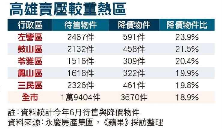 中古屋賣壓重　高雄左營鼓山降價正夯(蘋果即時)