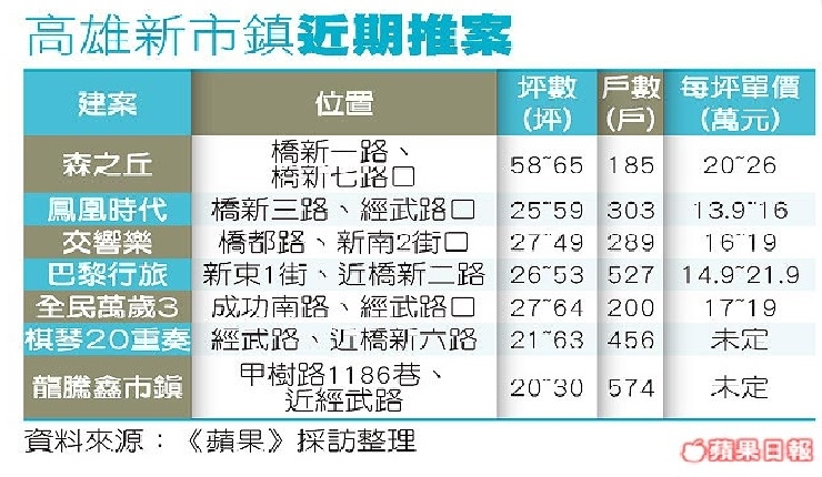 高雄建案開紅盤 10年續推40棟大樓(蘋果日報1029)