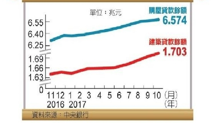 央行公布 房貸餘額增幅縮小(經濟日報1128)