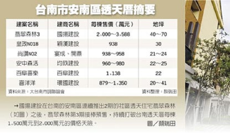 國揚 再破台南豪墅2千萬天險(工商時報1225)