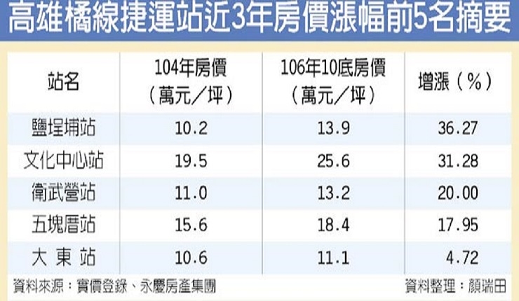 文創工程加持 高捷橘線3大站房價 逆勢上漲(工商時報0108)