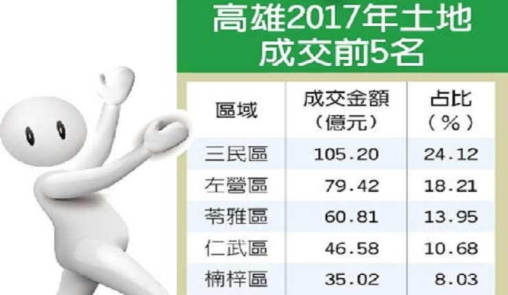 高雄2017土地成交463億 年增45％(工商時報0116)