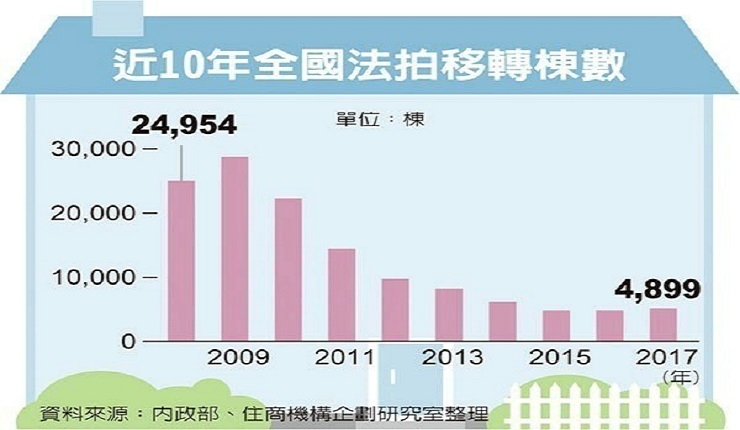 法拍移轉棟數增 海嘯後首見(經濟日報0130)