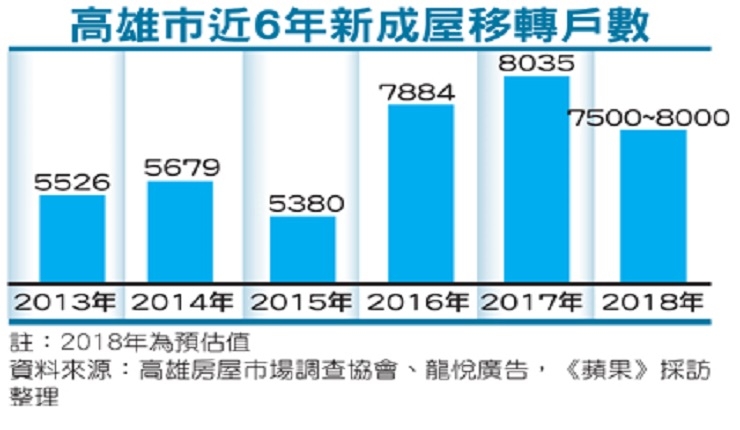 不比去年差　估高雄全年賣8千戶新成屋(蘋果即時0220)