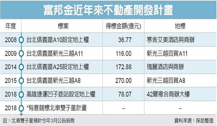 高捷商圈地上權 富邦得標(經濟日報0308)