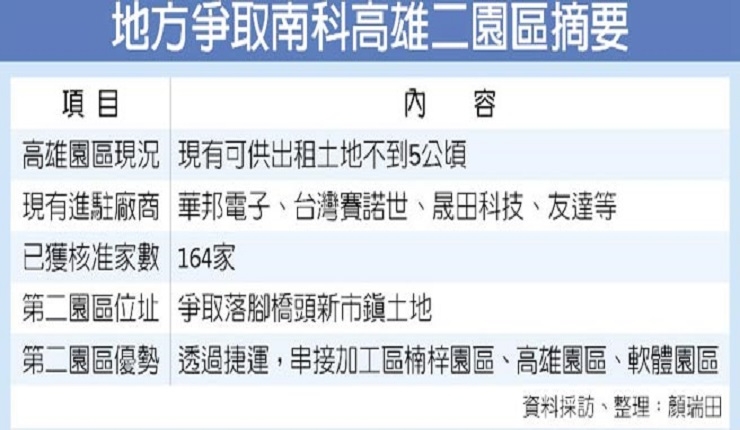南科高雄園區可出租用地嚴重不足 府會力爭二期落腳橋頭新市鎮(工商時報0514)