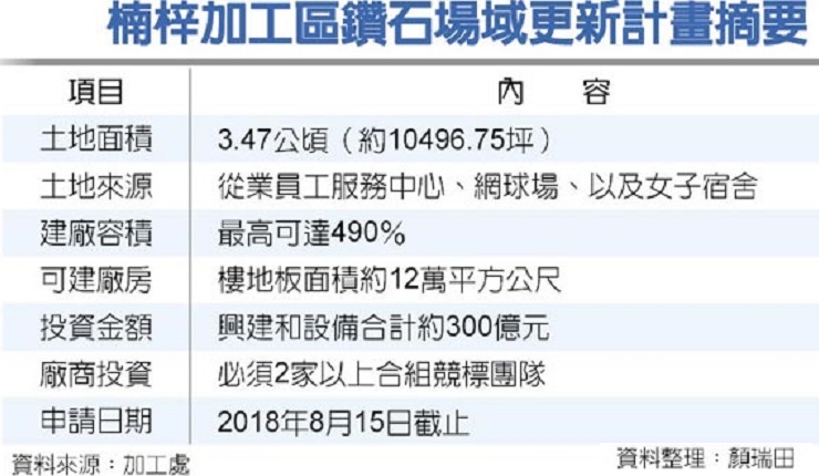 廠商投資額上看300億！ 楠梓加工區釋地 日月光組隊搶標(工商時報0801)