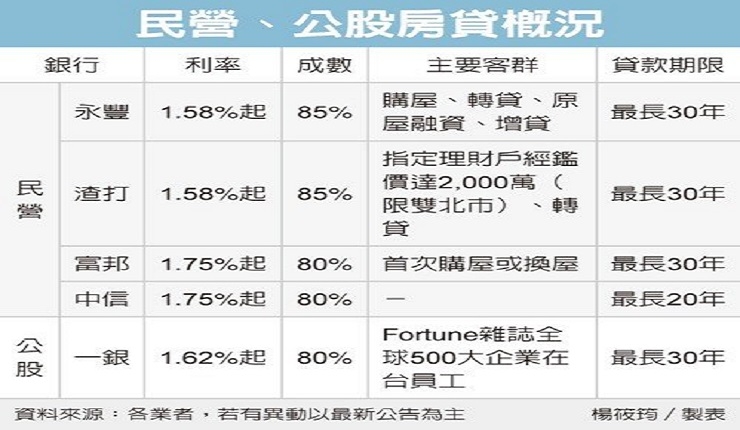 銀行房貸戰 緊盯目標客層(經濟日報0827)