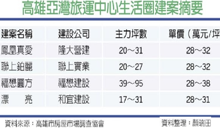 房市亮點－高雄房市 亞灣2房小宅 自住、投資兼備(工商時報0915)
