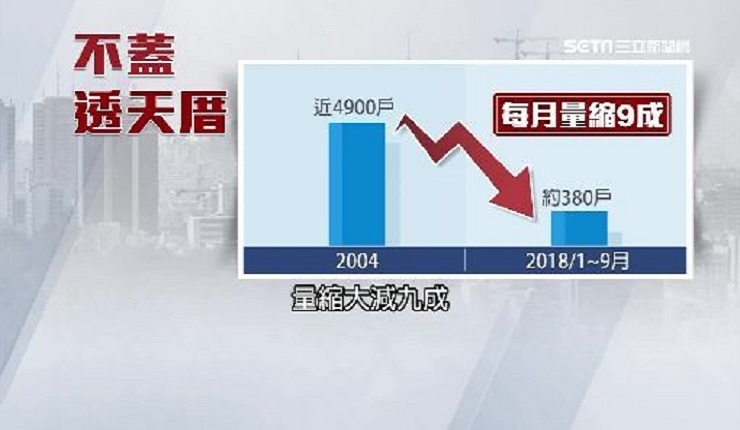 地價翻漲10倍 高雄透天厝建案大減(三立新聞1012)