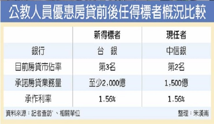 台銀3年內提2千億公教房貸(工商時報1022)