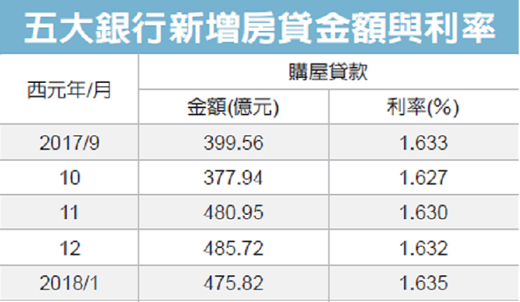 五行庫房貸利率 降至1.62%(經濟日報1024)