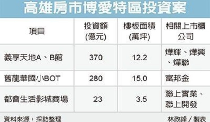 北高雄博愛特區 房價潛利大(經濟日報1110)