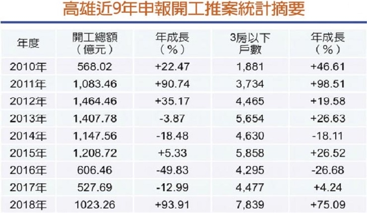 金豬年台灣房市大解析－高雄 2持穩、4快增(工商時報0209)