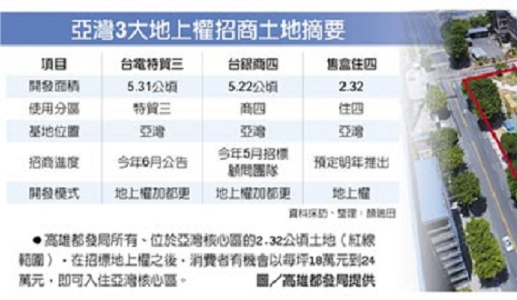 高雄地上權招商 再釋地7.54公頃(工商時報0304)