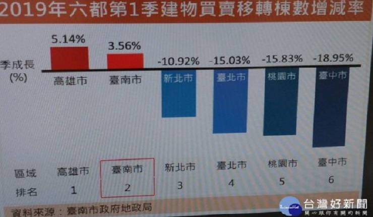 台南房市交易穩定成長 季增3.56%(台灣好新聞0410)