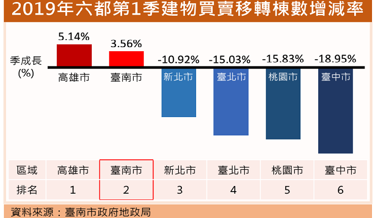 今年第1季建物買賣增幅 高雄、台南逆勢成長(聯合報0410)