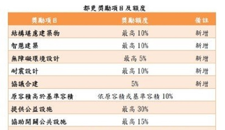都更容獎看得到吃得到！規模獎勵最高35%(經濟日報0502)