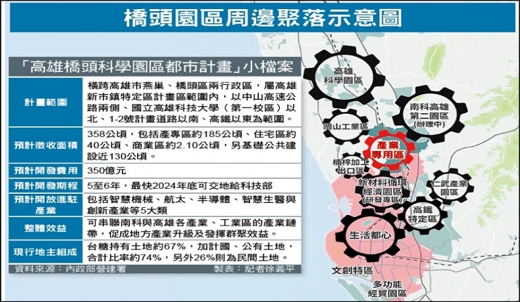 20年最大都計變更 橋頭園區迎台商 (自由時報1030)