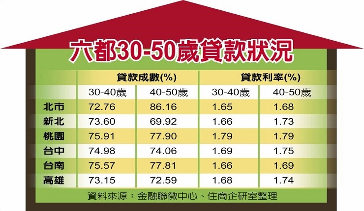 房貸利率成數 六都差很大 (中國時報1123)|NEW HOUSE