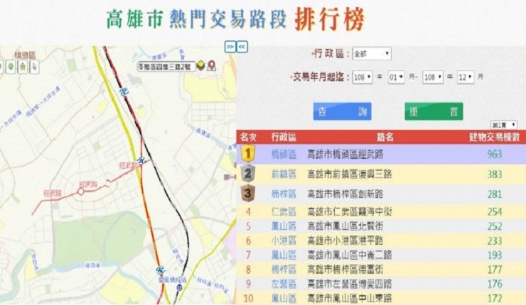 房市／高雄3大熱門交易路段 因1字頭吸睛 (今日新聞1224)