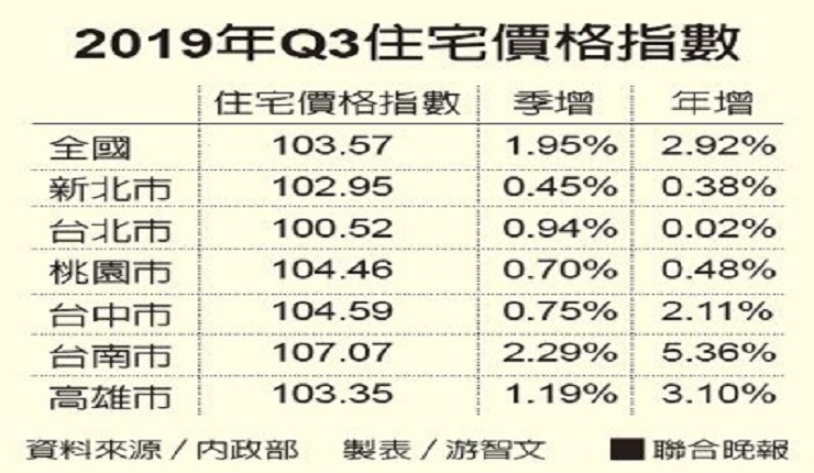 台中、台南、高雄 房價飆7年來新高 (經濟日報0214)