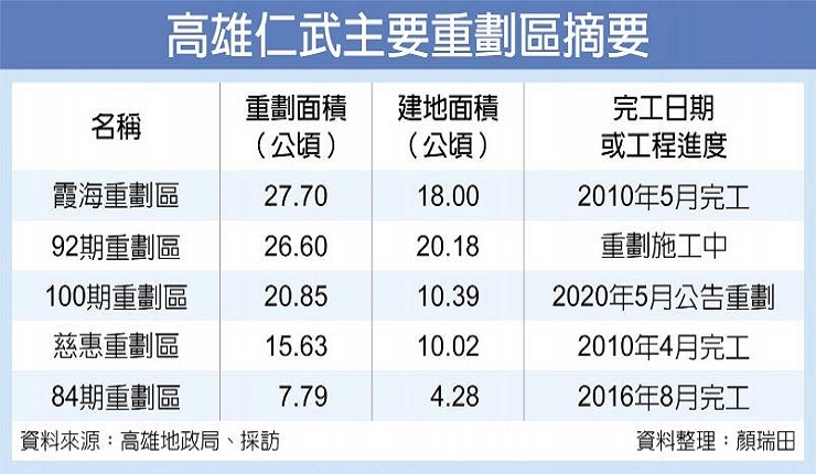 比價效應 高雄仁武房價上看20萬 (工商時報0525)