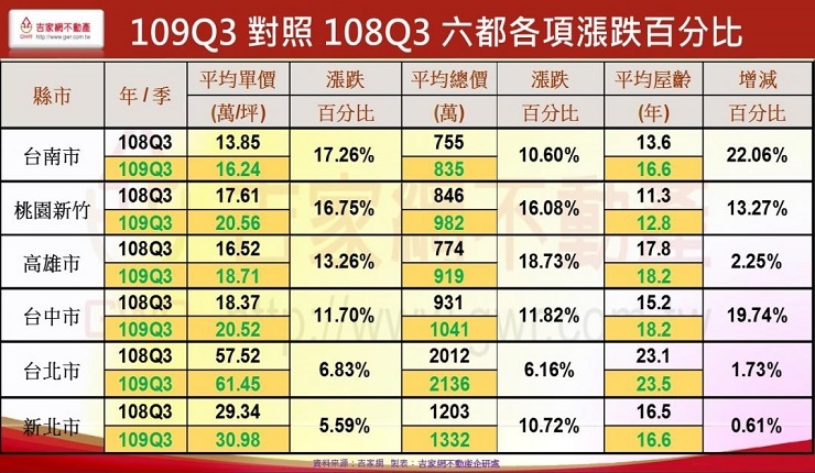 明年房價怎麼走？ 專家預測「先蹲後跳」 (自由時報1228)