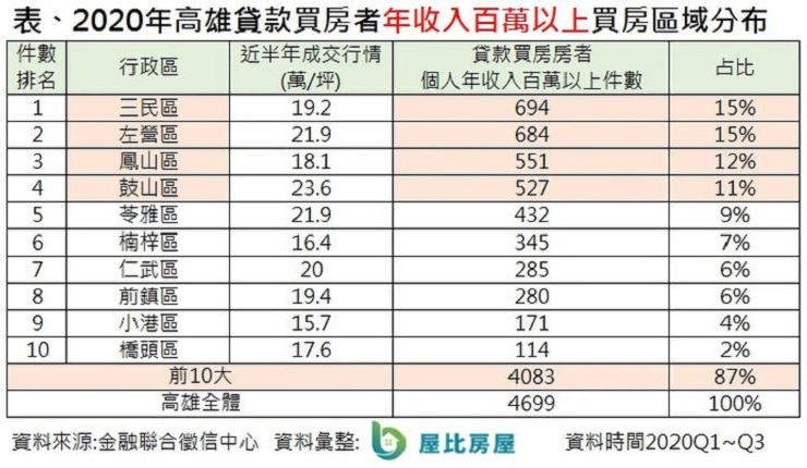 高雄富人買房地圖 三民區最多鼓山單價最高 (蘋果新聞0108)