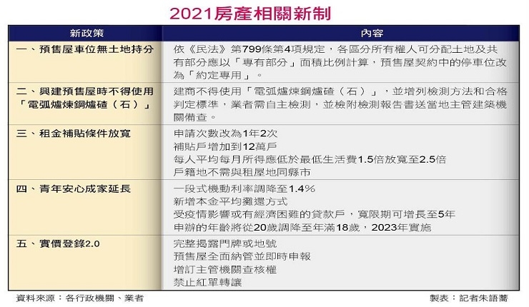 最新新聞 2021房產新制上路 五大政策報你知 (自由時報0123)