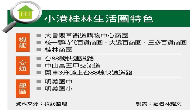 【高雄】小港桂林生活圈 交通便利商圈發達 (自由時報0313)|NEW HOUSE